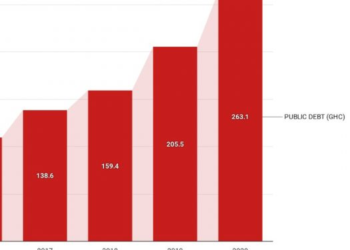 Ghana’s debt stock shoots up by 20% within four months