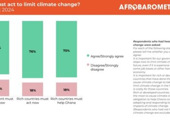 52% call for ban on tree-cutting to combat climate change – Afrobarometer