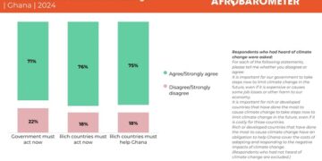 52% call for ban on tree-cutting to combat climate change – Afrobarometer