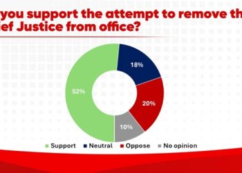 “We covered all regions”: Global Info Analytics defends poll on CJ’s ‘removal’