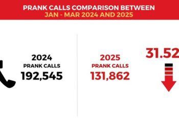 Ghana National Fire Service records 31.52% drop in prank calls