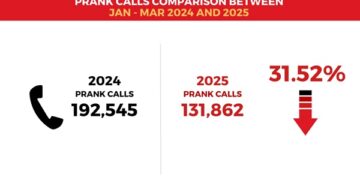 Ghana National Fire Service records 31.52% drop in prank calls