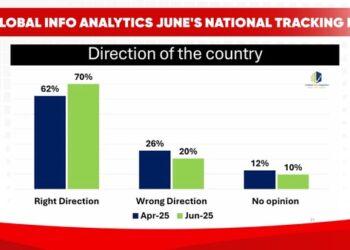 70% of Ghanaians believe the country is headed in the right direction -GIA