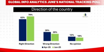 70% of Ghanaians believe the country is headed in the right direction -GIA