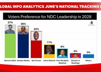 70% of Ghanaians believe the country is headed in the right direction -GIA