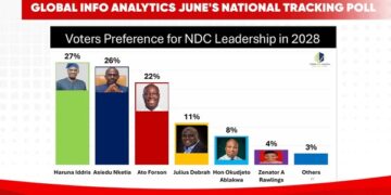 70% of Ghanaians believe the country is headed in the right direction -GIA