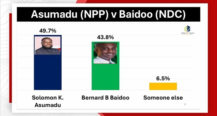 Akwatia by-election will be a tight race – Salam Nsiah